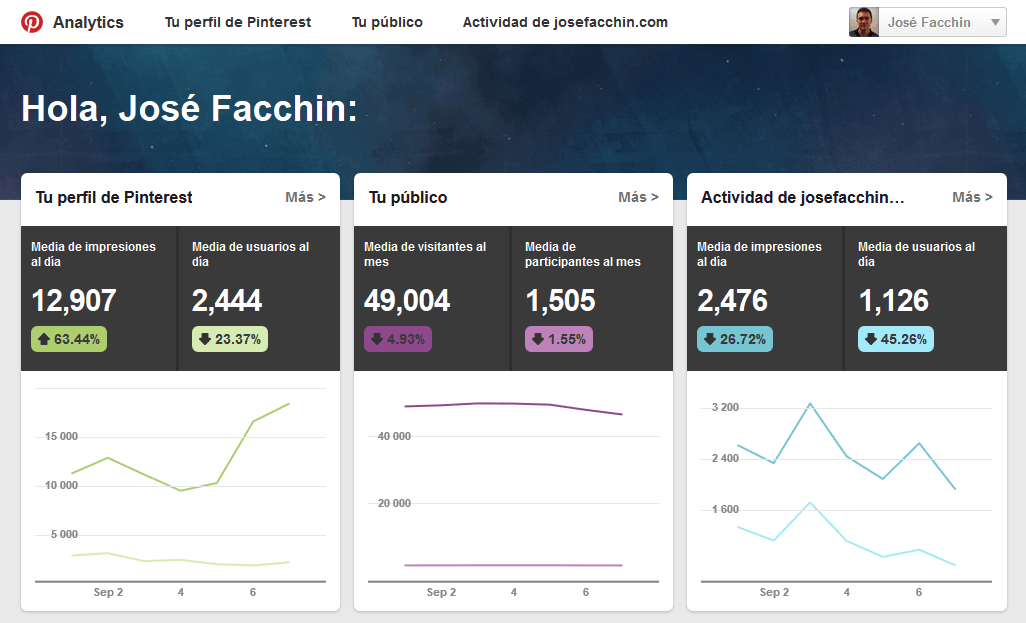 José Facchin - Pinterest Analytics – La Nueva Herramienta De Analítica Para Empresas