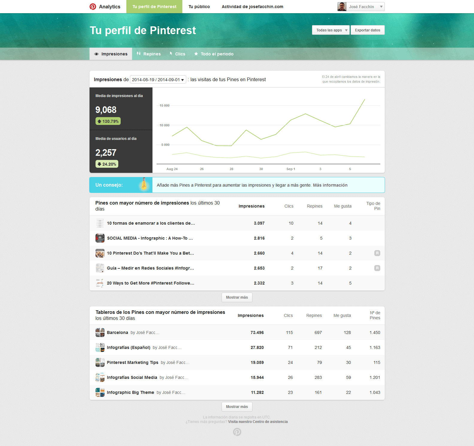 Pinterest Analytics - Tu Perfil - La Nueva Herramienta De Analítica Para Empresas 