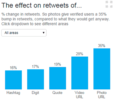 Un Tweet Con Una Fotografía Se Lleva El 35% De Los Retweets