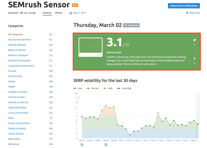 Sensor Overview de SEMrush
