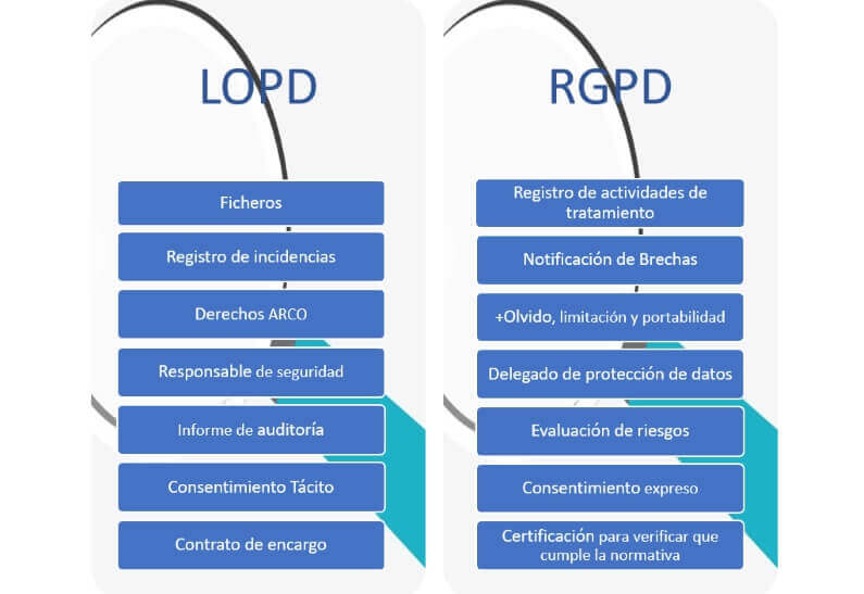 Principales cambios entre LOPD y RGPD