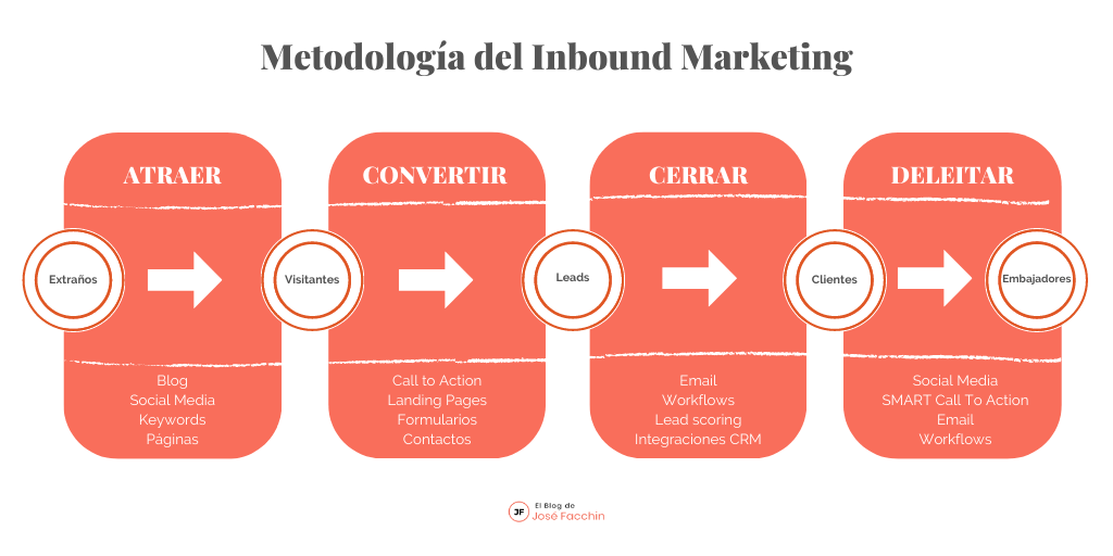 Metodología Del Inbound Marketing