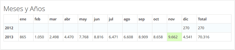 Ejemplo de la cantidad de visitas web de mi blog en su primer año