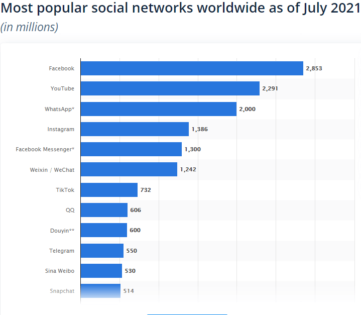 Redes Sociales Más Utilizadas En El Mundo