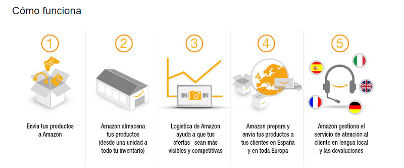 ¿Qué es Amazon FBA España y cómo funciona?