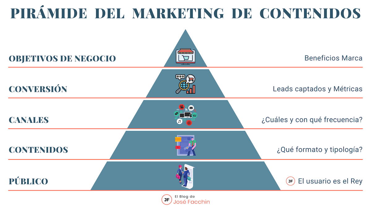 La Pirámide del Marketing de Contenidos