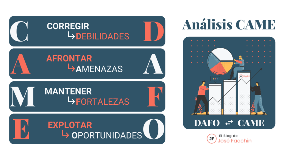Análisis CAME ¿qué es y cómo hacerlo paso a paso? Ejemplos Análisis CAME ¿qué es y cómo hacerlo paso a paso? Ejemplos