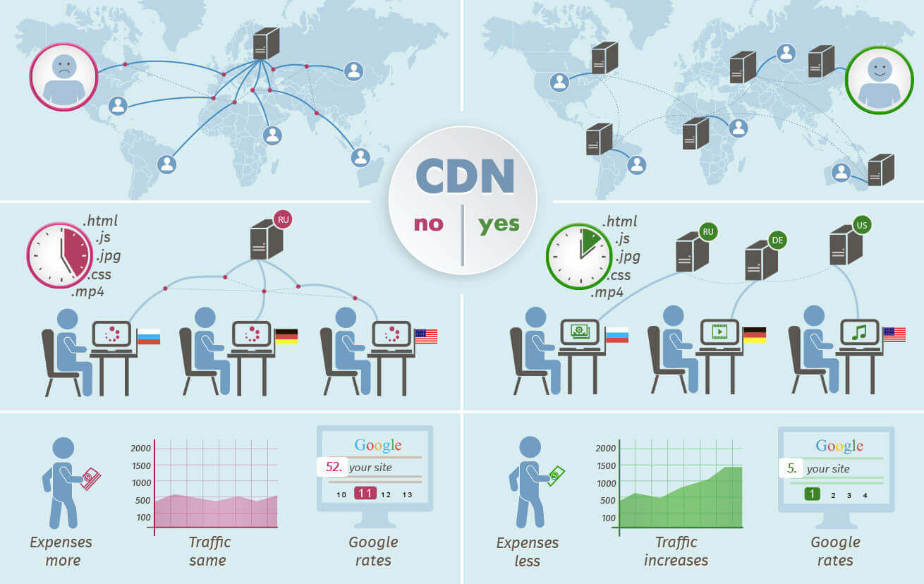 Beneficios de usar un CDN o "Content Delivery Network"