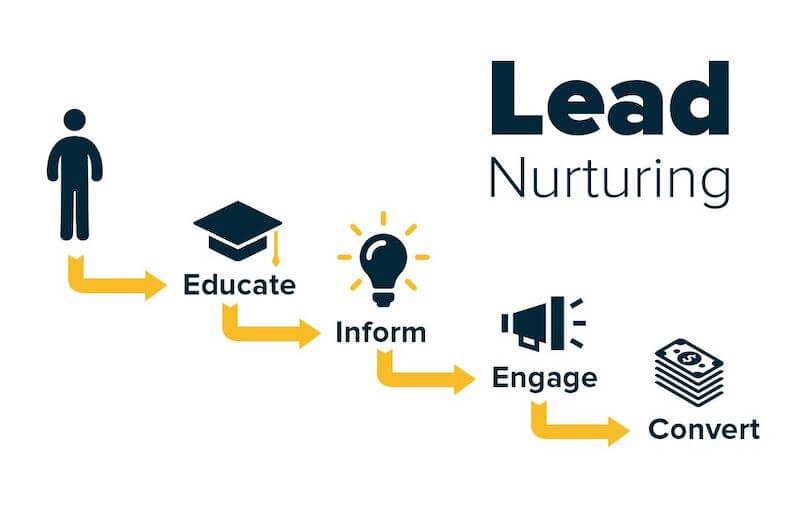 Lead Nurturing - Inbound Marketing