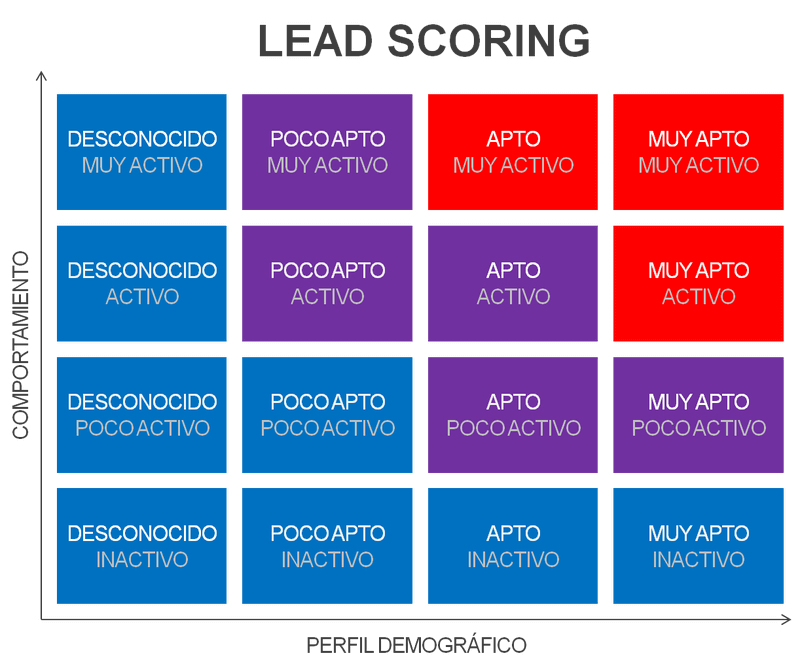 Lead Scoring - Inbound Marketing