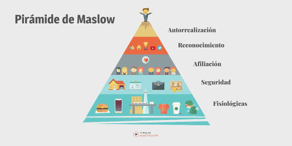 ¿Qué Es La Pirámide De Las Necesidades De Maslow Y Cómo Aplicarla En Tu Plan De Marketing? - Niveles Piramide De Maslow 1 - José Facchin