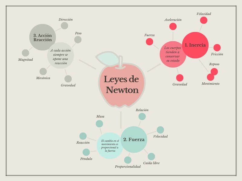 Mapa mental de las leyes de Newton