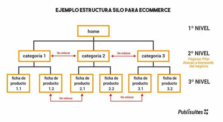 Estructura Silo Ecommerce