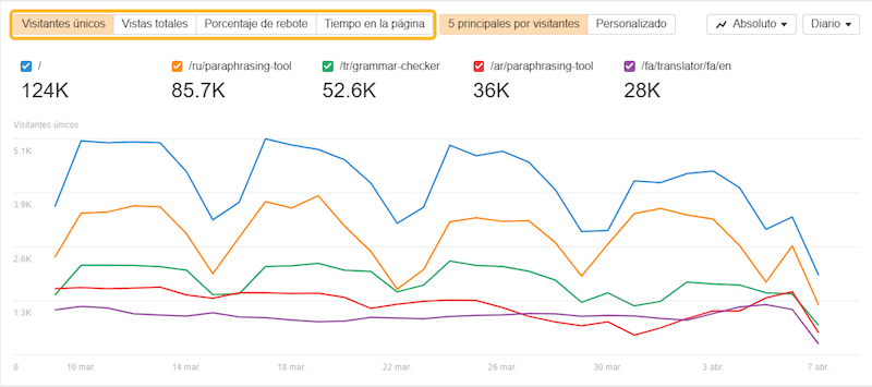 Web Analytics de Ahrefs