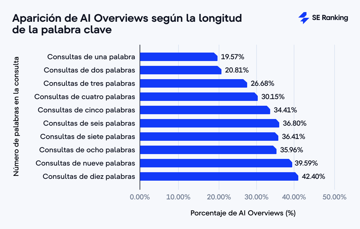 ¿Influye la longitud de la consulta en la aparición de AI Overviews?