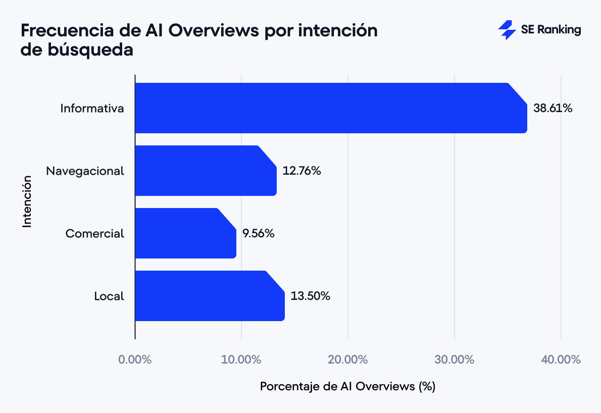 ¿Qué tipo de consultas activan las AI Overviews?
