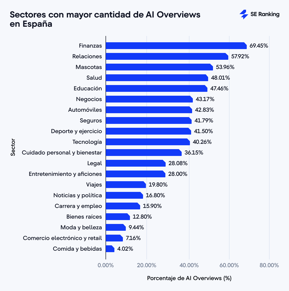 ¿Qué sectores muestran mayor presencia de SGE?