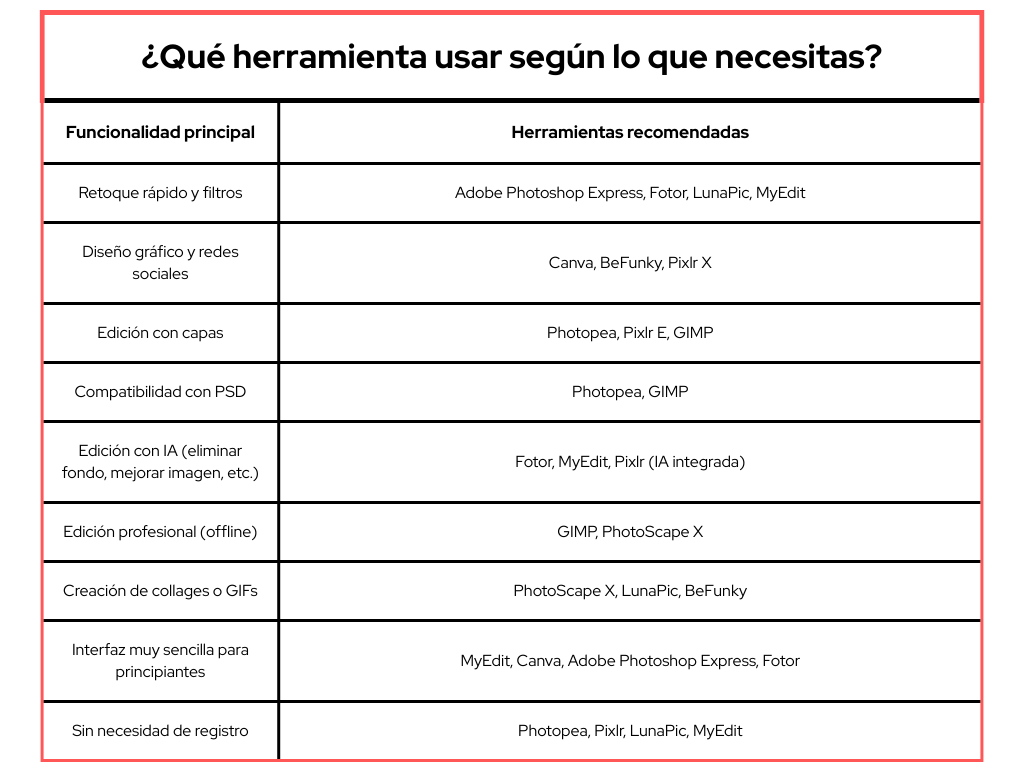 Tabla comparativa mejores alternativas a Photoshop online